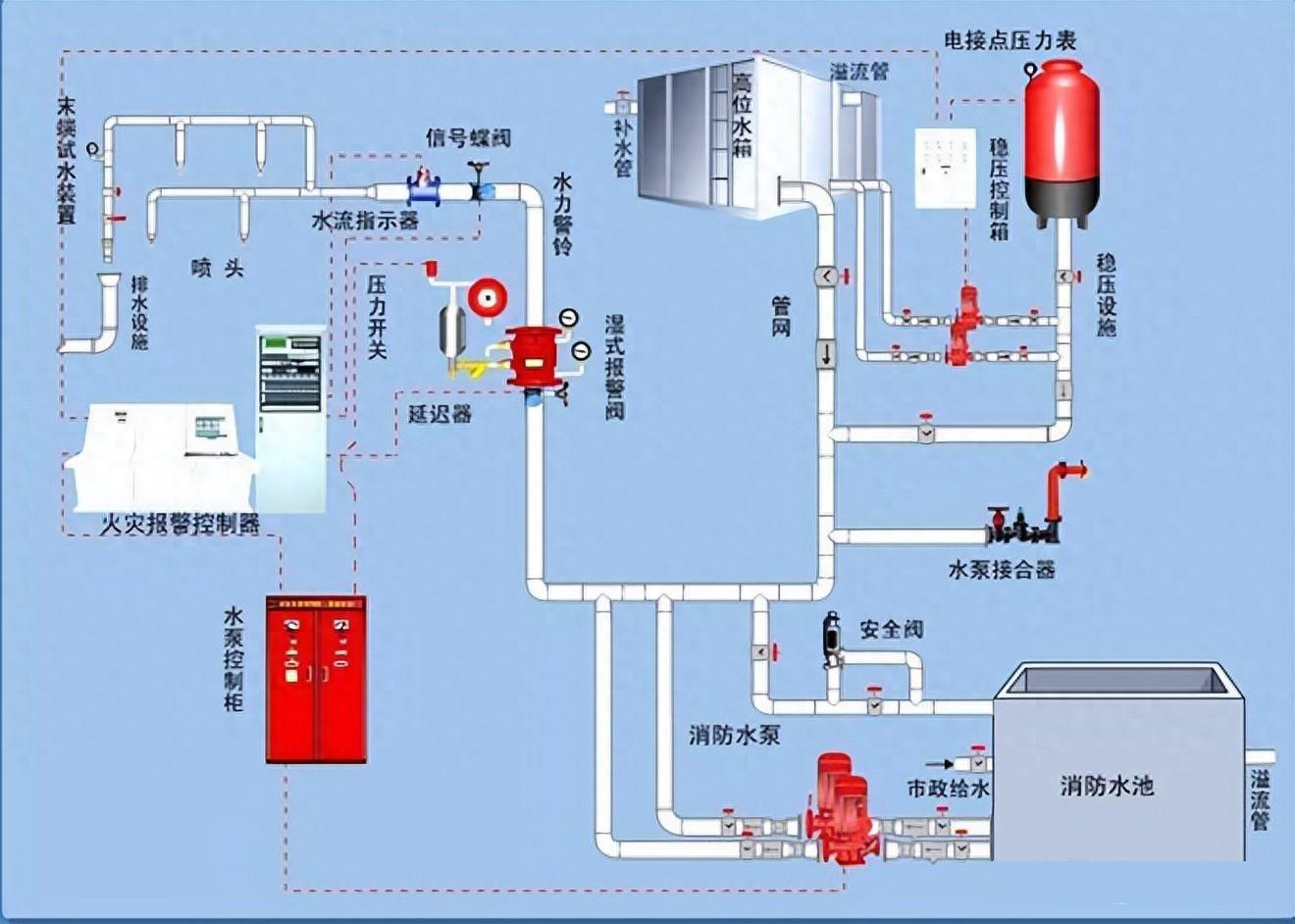 自動噴水滅火系統的選型及其報警閥組