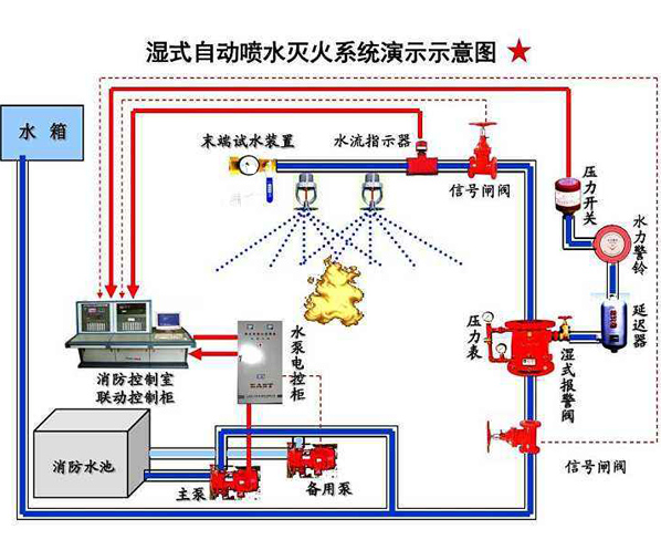 自動噴水滅火系統施工安裝及注意事項